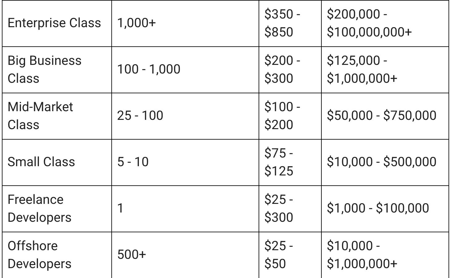 Comparison of development team rates