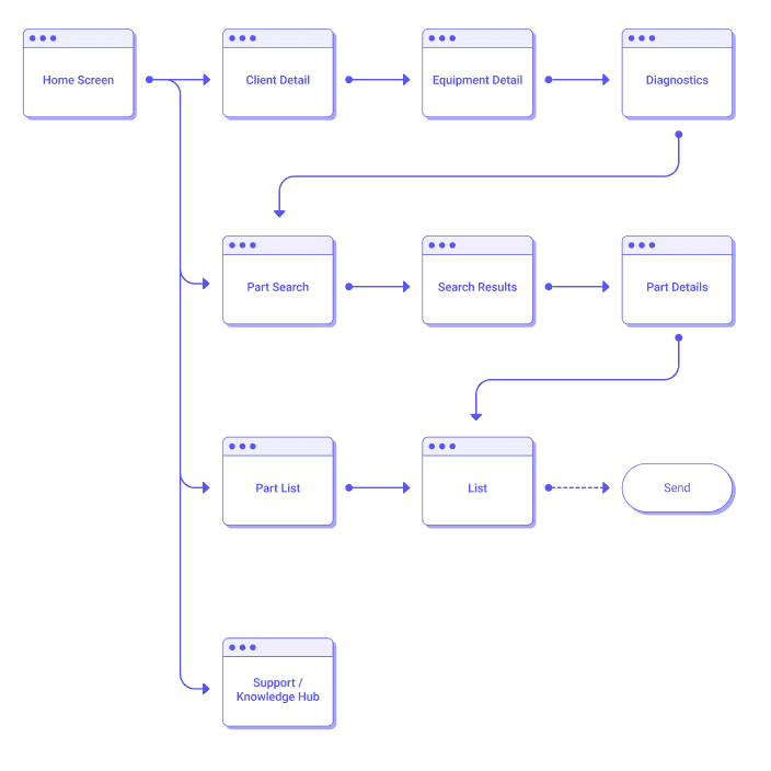 Early visual artifacts showing some workflows for Dental Device