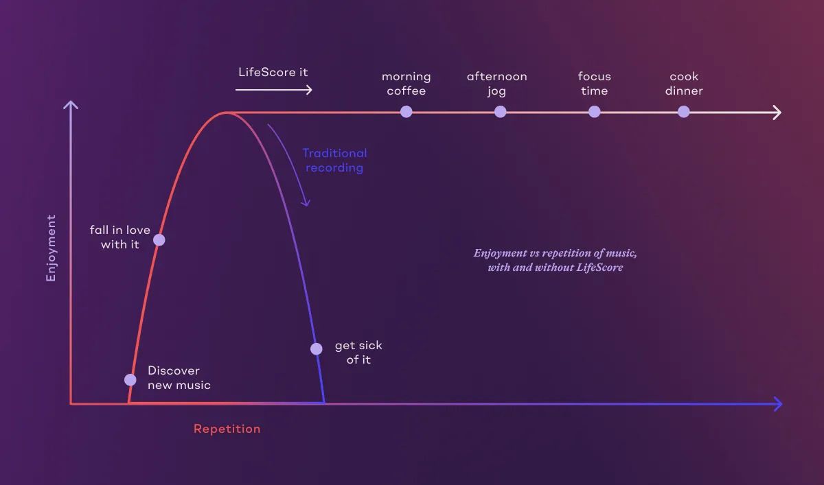 LifeScore listening graph showing adaptive music technology