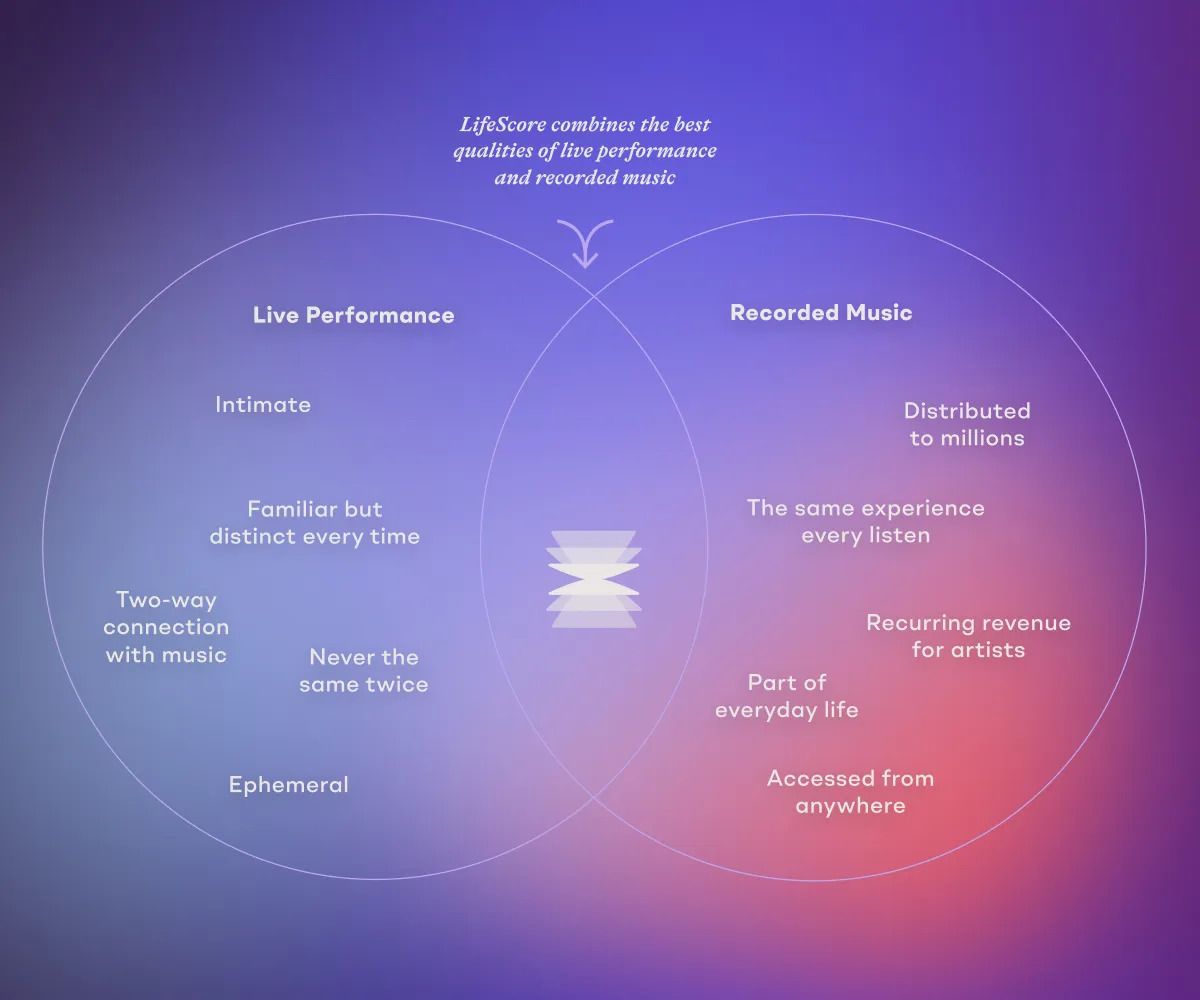 LifeScore Venn diagram showing the intersection of music, technology, and experience