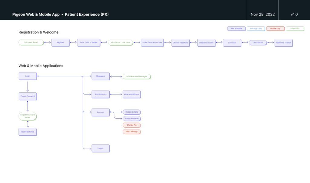A screenshot of the Pigeon Patient user flow