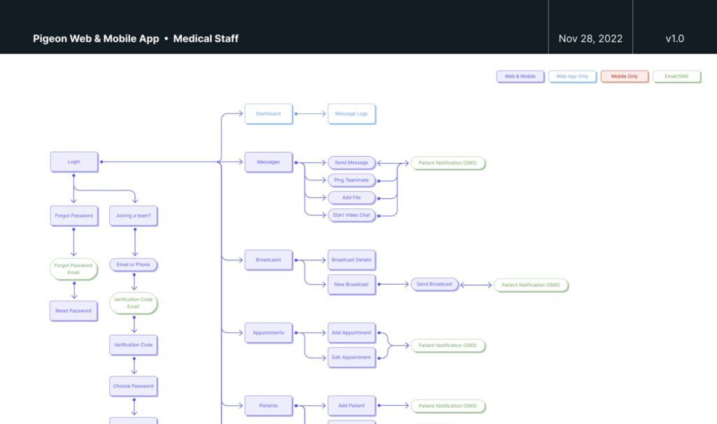 A screenshot of the Pigeon Medical Staff user flow