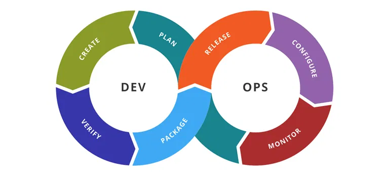 DevOps platforms and tooling