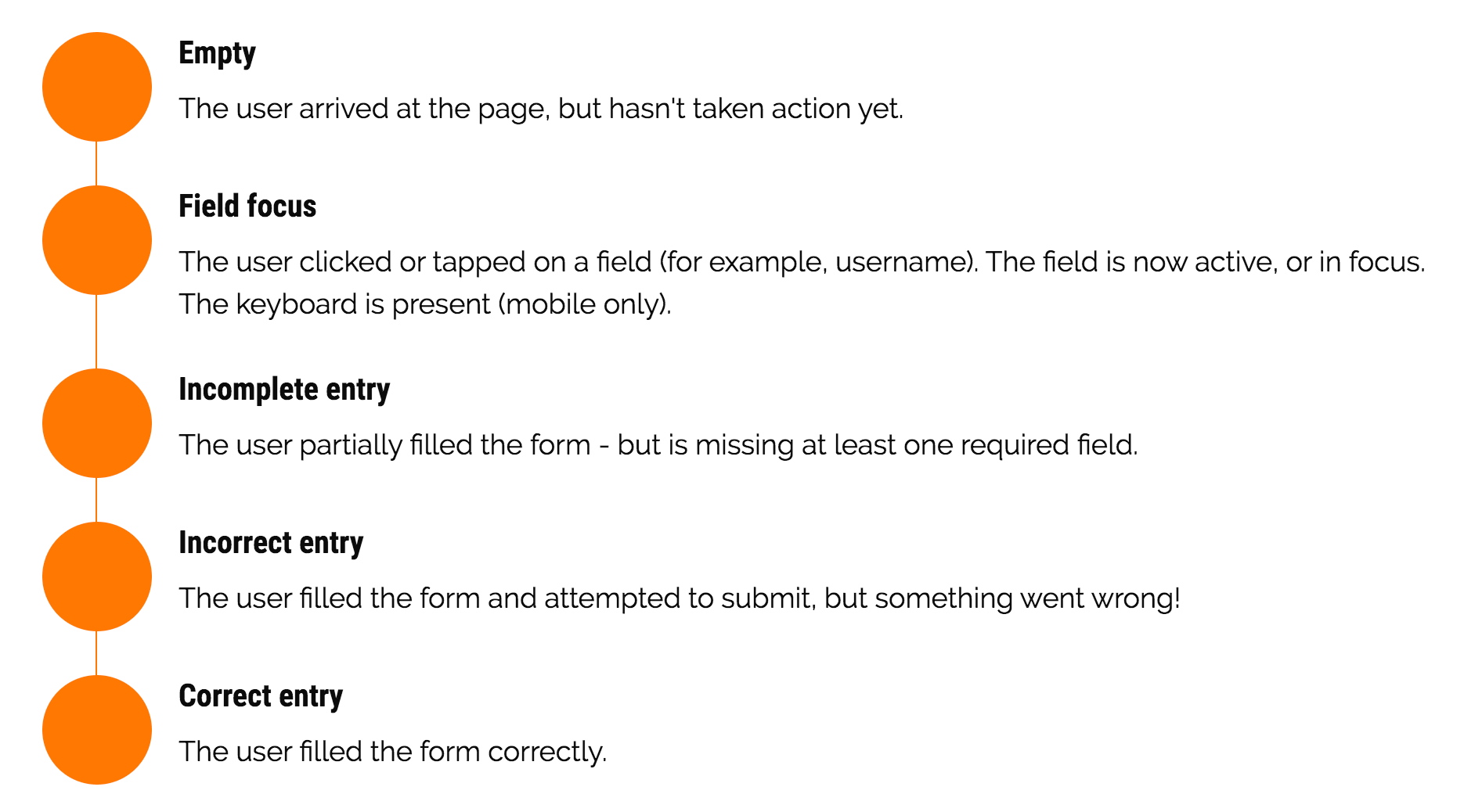 Wireframe example showing different states