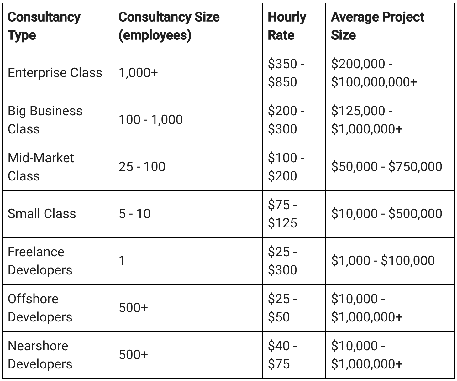 Comparison of development team rates