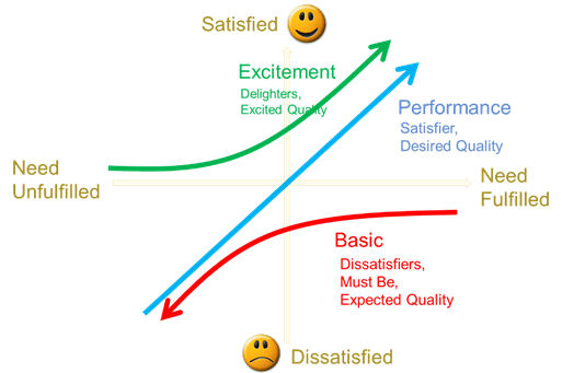 The Kano Model