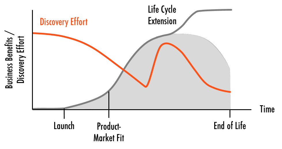 Discovery effort and product lifecycle