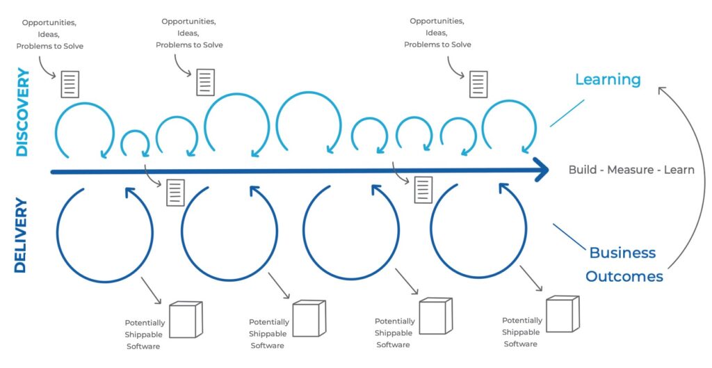 Dual-track agile discovery and delivery cycles