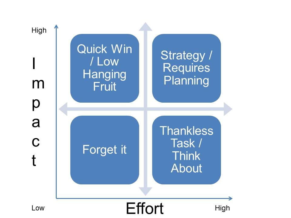 impact effort matrix prioritization matrix