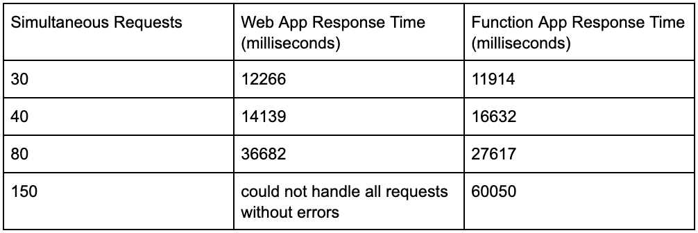 Performance test results of a web application that is run on a traditional server and on serverless architecture - Part 2