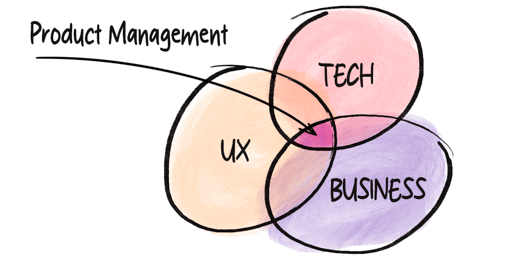 Venn diagram showing the intersection of UX, Tech, and Business labeled as Product Management