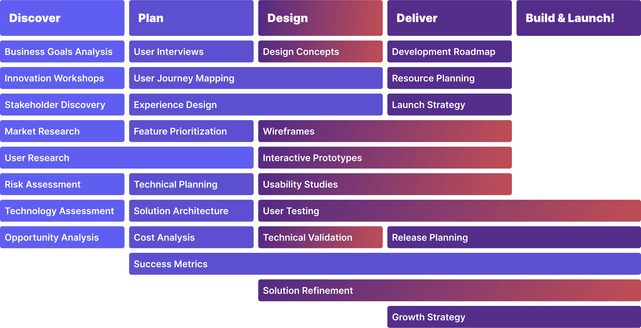 A structured diagram showing five phases of product development: 'Discover', 'Plan', 'Design', 'Deliver', and 'Build & Launch!'. Each phase contains multiple activities arranged in rows, including: Business Goals Analysis, Innovation Workshops, Stakeholder Discovery, Market Research, User Research, Risk Assessment, Technology Assessment, and Opportunity Analysis. Activities span across phases showing their progression and interconnection throughout the product development lifecycle. The layout demonstrates how each activity builds upon previous ones, creating a comprehensive product development roadmap.