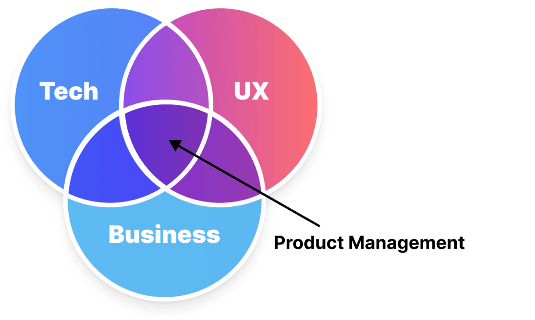 A Venn diagram with three overlapping circles - blue for Tech, pink for UX, and light blue for Business. The central intersection is labeled 'Product Management' with an arrow pointing to it.